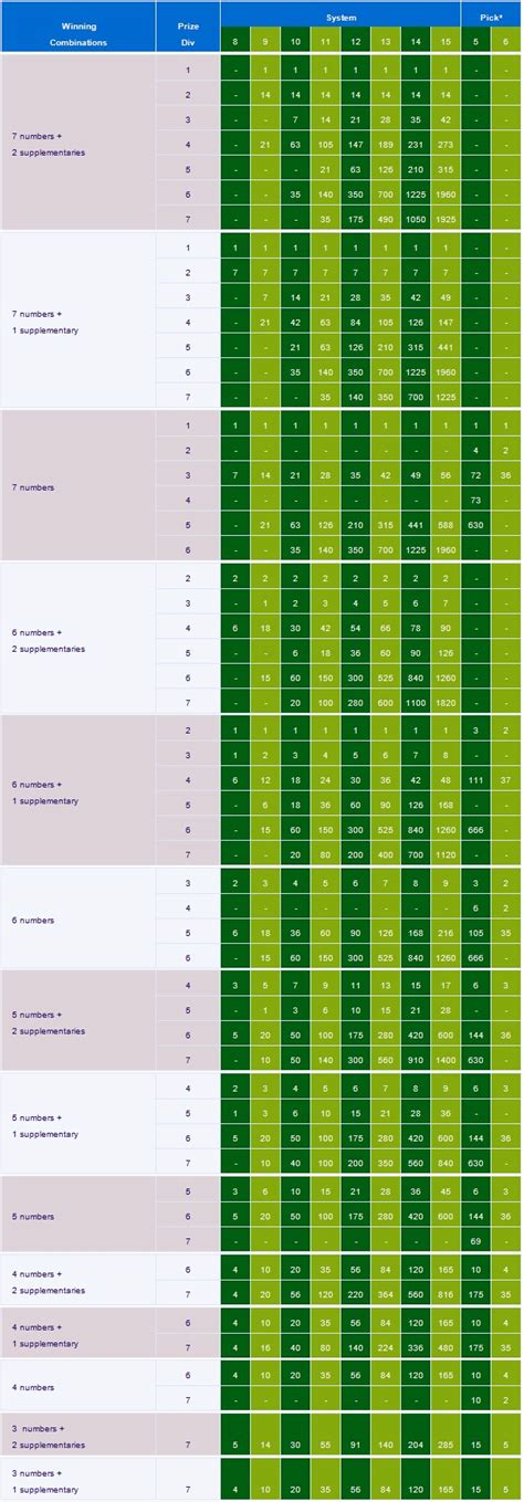 oz lotto prize divisions table.